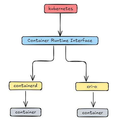 Image result for Containerd Runc Drawing