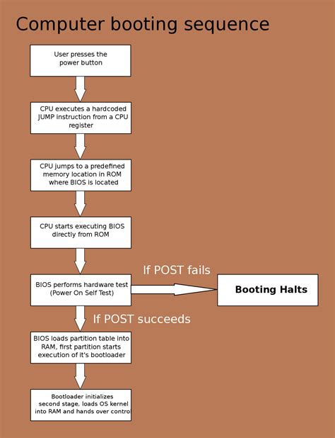 Rezultat imagine pentru Router Booting Process