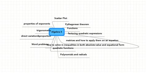 Image result for Algebra Introduction Mind Map