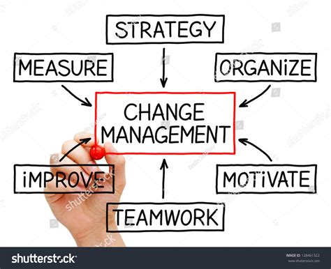 Change Management Flow Chart 的图像结果
