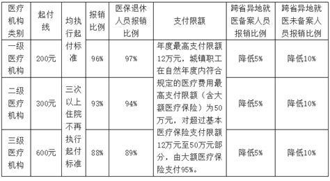 邢台市医疗救助待遇支付政策一览表