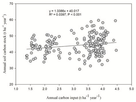 Substitution of Inorganic Nitrogen Fertilizer with Green Manure (GM ...