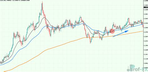 Image result for Exponential Moving Average Explained