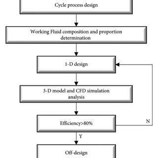 Image result for How to Prepare Flow Process Chart Work Study