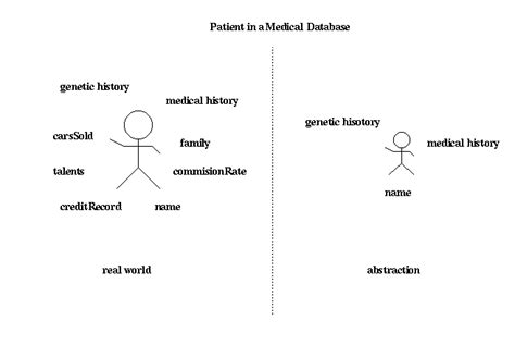 Database Abstraction with Examples 的图像结果