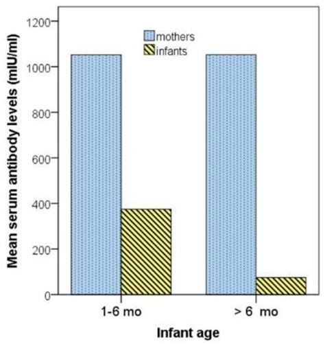 Humoral Immunity against Measles in Mother–Infant Pairs during the ...