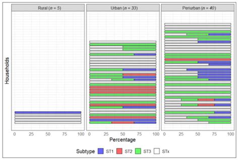 Relative Frequency of Blastocystis Subtypes 1, 2, and 3 in Urban and ...
