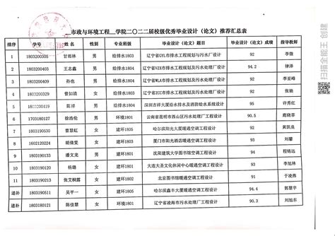 2022年四川省面向优秀大学毕业生招录选调生到基层工作职位统计表(截至28日10点)