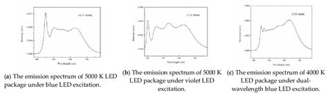Image result for LED Intensity