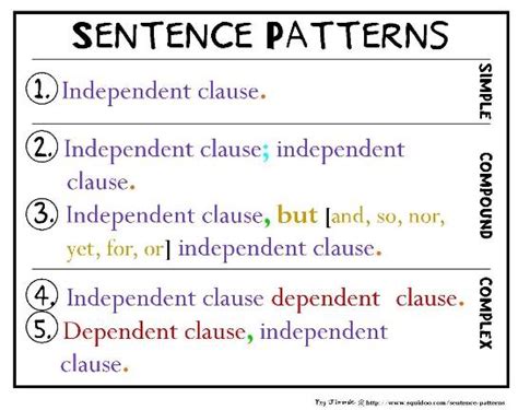 Image result for 20 Sentence Patterns Examples