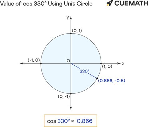 Cos 330 Degrees - Find Value of Cos 330 Degrees | Cos 330°