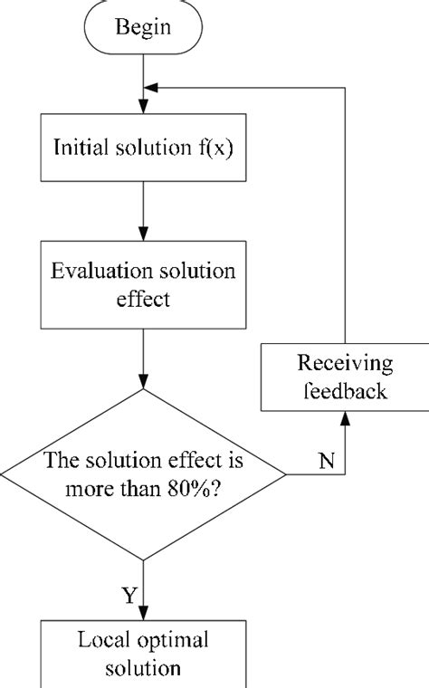 Local Optimal Solution 的图像结果
