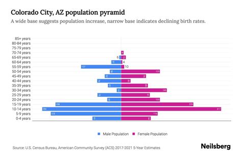 Colorado City, AZ Population by Age - 2023 Colorado City, AZ Age ...