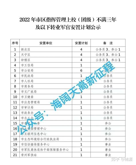 【江苏】常州市2022年转业军官安置情况办法一览表！ - 知乎