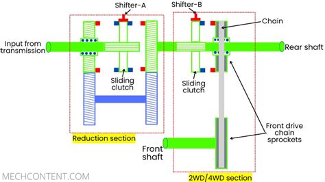 Transfer Case Explained 的图像结果