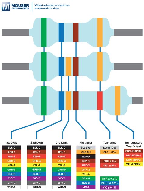 Image result for Standard Resistor Colour Code