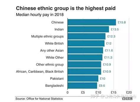 华人群体在英国的工作收入一般有多少？ - 知乎
