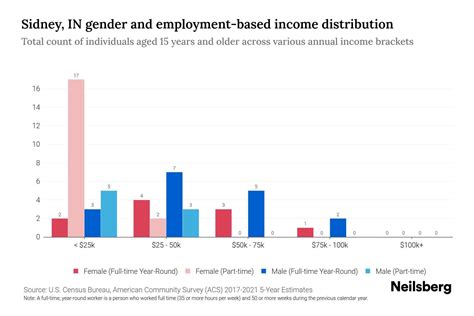 Sidney, IN Income By Gender - 2025 Update | Neilsberg