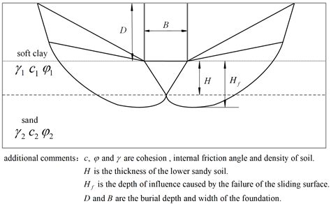 Derivation of the Ultimate Bearing Capacity Formula for Layered ...
