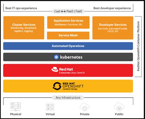 Image result for How to Use OpenShift