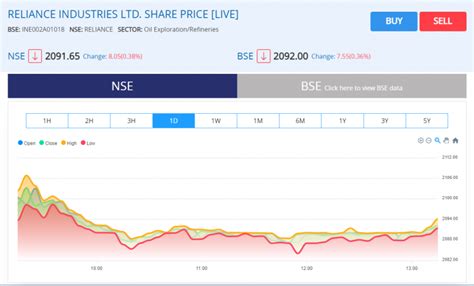 RIL invests in the energy business, stocks edge 1% higher - Angel One