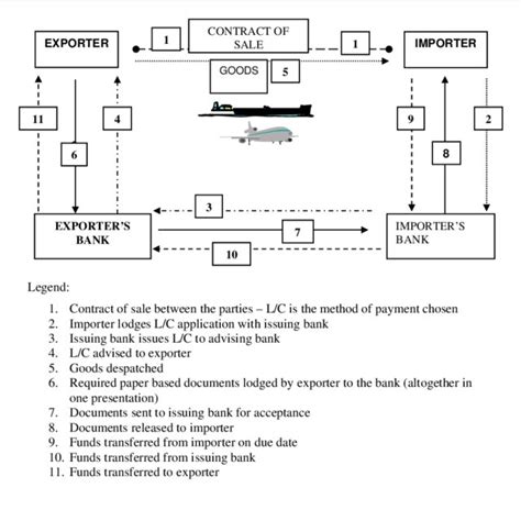 Image result for Letter of Credit Process Simple Flow Chart