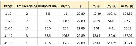 Image result for Variance for Grouped Data Formula