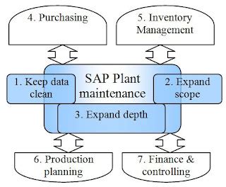 Image result for SAP Maintenance Module User Guide