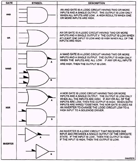 Boolean Logic Gates Symbols at Brooke Fairthorne blog