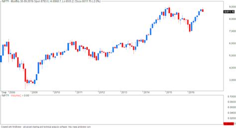 VFMDirect.in: Monthly charts NIFTY