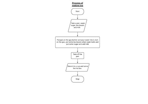 Image result for Process Oof Tea Making