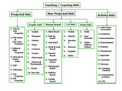 Educational Technology Objectives 的图像结果