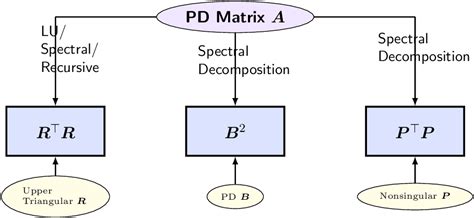 Image result for Matrix Decomposition Calculator