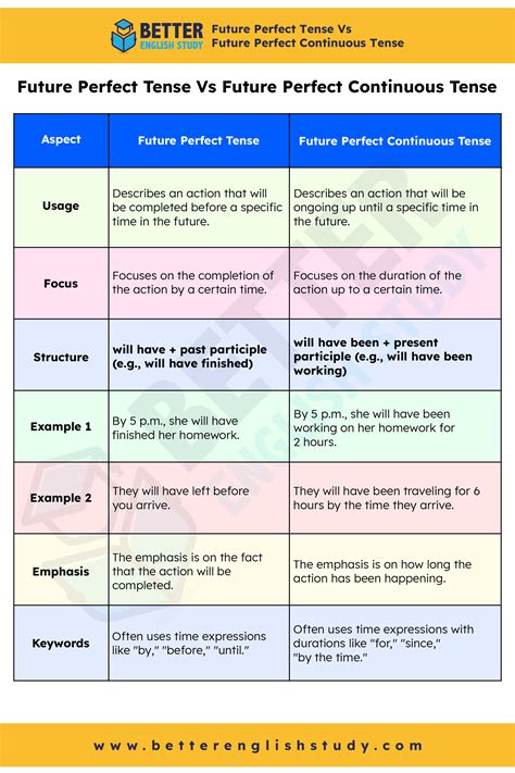 Future Perfect Continuous Sign 的图像结果