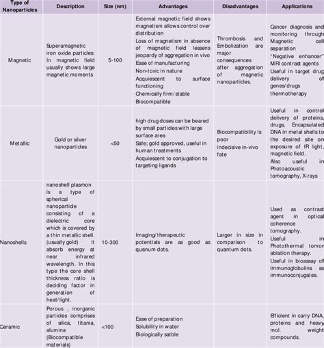 Image result for Nanoparticles Types