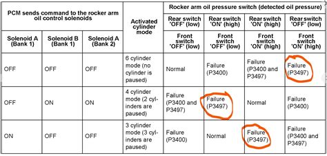 Image result for Check Engine Light Code 65 Peterbilt