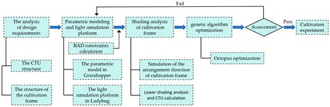 Parametric Design and Genetic Algorithm Optimization of a Natural Light ...
