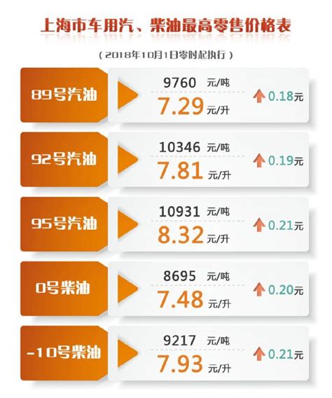 上海油价调整最新消息 10月1日期95号汽油涨至8.32元/升- 上海本地宝