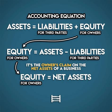 Accounting Equation: a Simple Explanation — Accounting Stuff