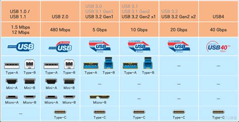 Image result for USB Types Chart