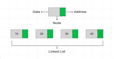 Image result for Navigation Using Linked List in Data Structure