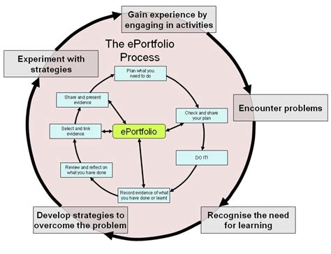 Learning Cycle 的图像结果