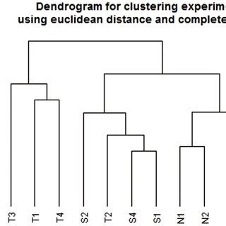 Image result for Unsupervised Clustering