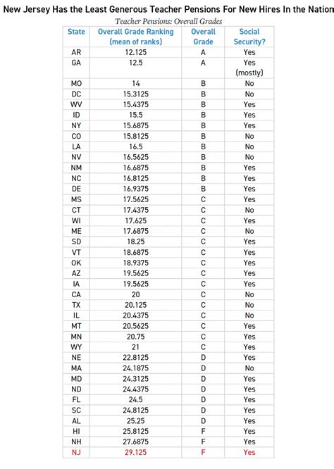 New Jersey Pensions Are the Least Generous in the U.S. For New Teachers ...
