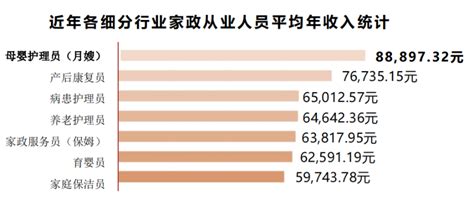广州家政行业哪个工种收入高？请看这份报告→