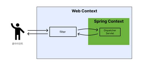 Image result for Spring Filter vs Interceptor