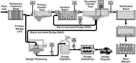 SEWAGE TREATMENT DIAGRAM | Iron Removal Plant | Blue Clean - Guwahati