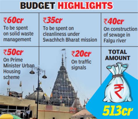 Gaya: Gaya civic body's standing panel okays Rs 513 crore budget ...