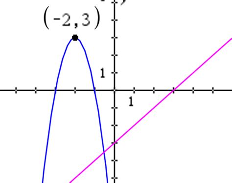 Image result for Gradient and Graph Examples