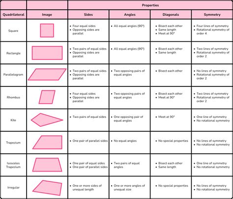 Types Of Quadrilaterals - GCSE Maths - Steps & Examples